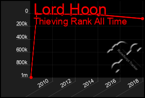 Total Graph of Lord Hoon