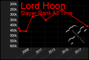 Total Graph of Lord Hoon