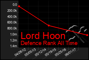 Total Graph of Lord Hoon