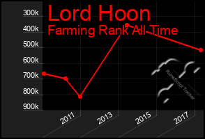 Total Graph of Lord Hoon