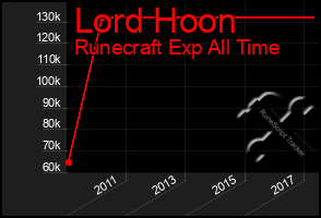 Total Graph of Lord Hoon