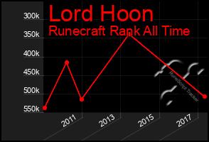 Total Graph of Lord Hoon