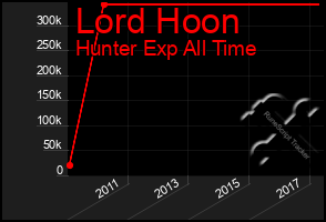 Total Graph of Lord Hoon