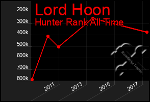 Total Graph of Lord Hoon