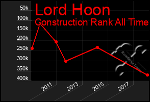 Total Graph of Lord Hoon