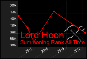 Total Graph of Lord Hoon