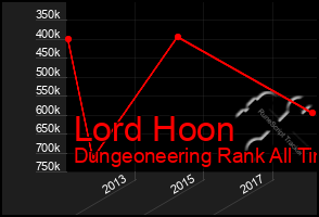 Total Graph of Lord Hoon