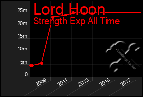 Total Graph of Lord Hoon