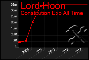 Total Graph of Lord Hoon