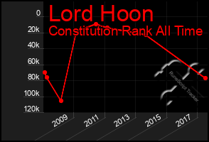 Total Graph of Lord Hoon