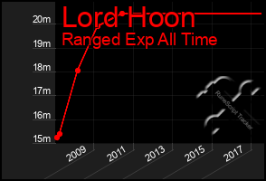 Total Graph of Lord Hoon