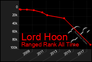 Total Graph of Lord Hoon