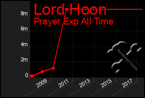 Total Graph of Lord Hoon