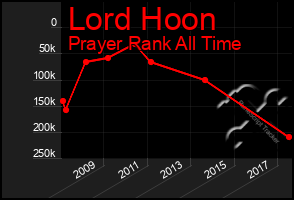 Total Graph of Lord Hoon