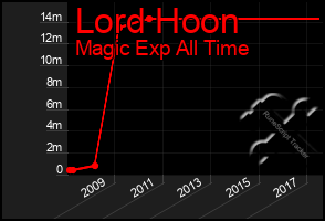 Total Graph of Lord Hoon