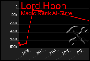 Total Graph of Lord Hoon