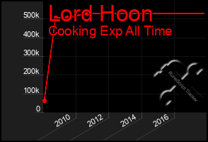 Total Graph of Lord Hoon