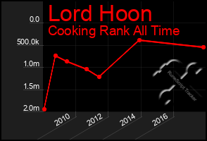 Total Graph of Lord Hoon