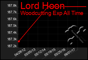 Total Graph of Lord Hoon