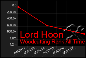 Total Graph of Lord Hoon