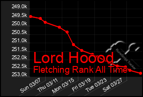 Total Graph of Lord Hoood