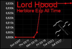 Total Graph of Lord Hoood