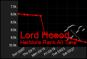 Total Graph of Lord Hoood