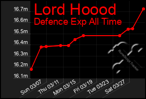 Total Graph of Lord Hoood