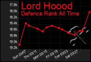 Total Graph of Lord Hoood