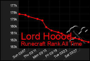 Total Graph of Lord Hoood