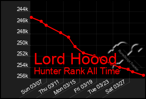 Total Graph of Lord Hoood