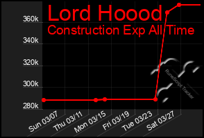 Total Graph of Lord Hoood