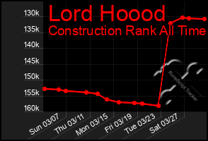 Total Graph of Lord Hoood