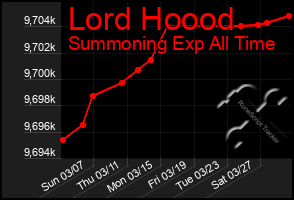 Total Graph of Lord Hoood