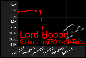 Total Graph of Lord Hoood