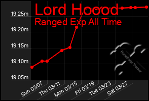 Total Graph of Lord Hoood