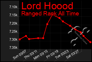 Total Graph of Lord Hoood