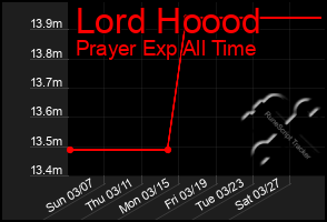 Total Graph of Lord Hoood