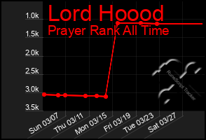 Total Graph of Lord Hoood