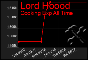 Total Graph of Lord Hoood