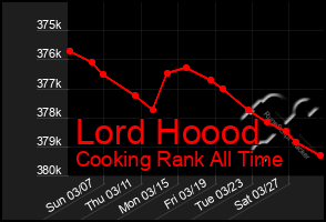 Total Graph of Lord Hoood