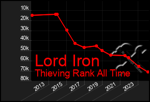 Total Graph of Lord Iron