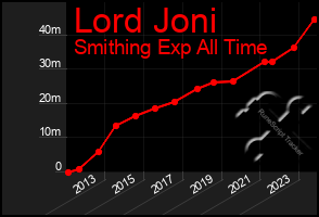 Total Graph of Lord Joni