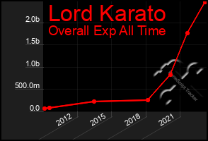 Total Graph of Lord Karato