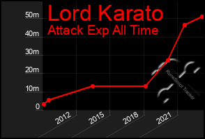 Total Graph of Lord Karato