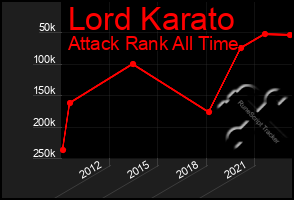 Total Graph of Lord Karato