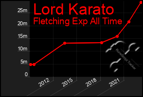 Total Graph of Lord Karato