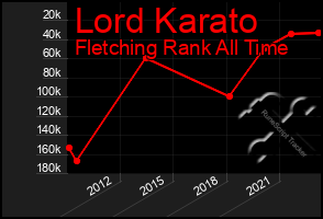 Total Graph of Lord Karato