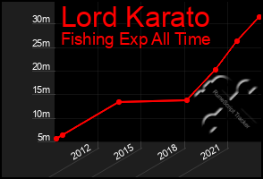 Total Graph of Lord Karato