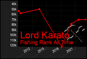 Total Graph of Lord Karato